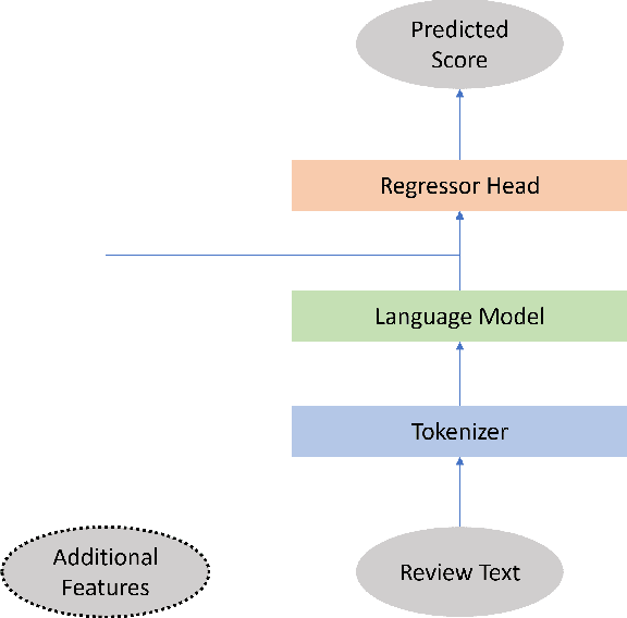 Figure 1 for Evaluating the Effectiveness of Pre-trained Language Models in Predicting the Helpfulness of Online Product Reviews