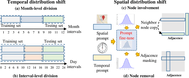 Figure 3 for ComS2T: A complementary spatiotemporal learning system for data-adaptive model evolution