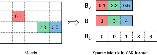 Figure 3 for FSCNN: A Fast Sparse Convolution Neural Network Inference System