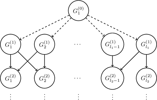 Figure 3 for Graphical Dirichlet Process