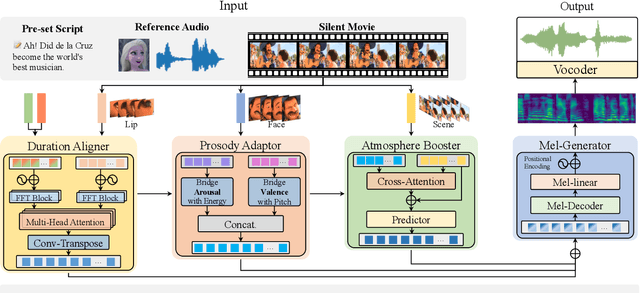 Figure 3 for Learning to Dub Movies via Hierarchical Prosody Models