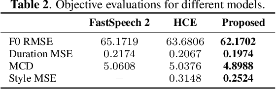 Figure 4 for Context-aware Coherent Speaking Style Prediction with Hierarchical Transformers for Audiobook Speech Synthesis