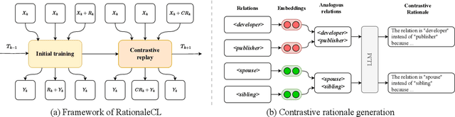 Figure 3 for Rationale-Enhanced Language Models are Better Continual Relation Learners