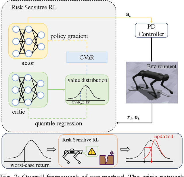 Figure 2 for Robust Quadrupedal Locomotion via Risk-Averse Policy Learning