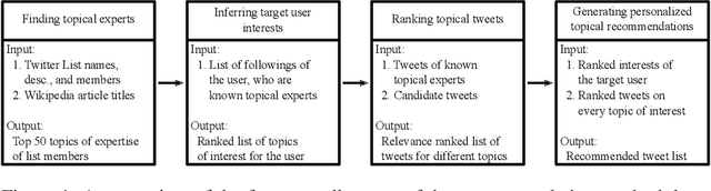 Figure 1 for What You Like: Generating Explainable Topical Recommendations for Twitter Using Social Annotations