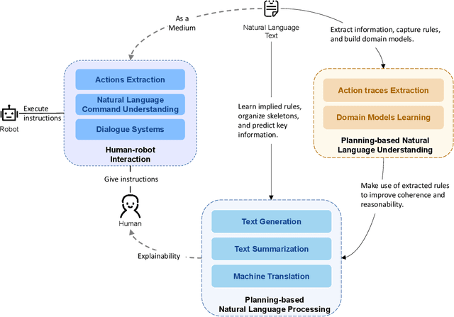 Figure 3 for Integrating AI Planning with Natural Language Processing: A Combination of Explicit and Tacit Knowledge