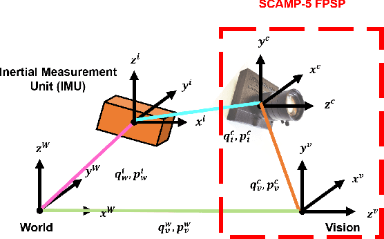 Figure 2 for Visual Inertial Odometry using Focal Plane Binary Features (BIT-VIO)