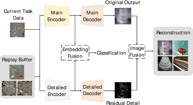 Figure 1 for Masked Autoencoders are Efficient Class Incremental Learners