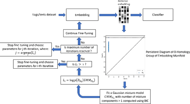 Figure 2 for An Unsupervised Method for Estimating Class Separability of Datasets with Application to LLMs Fine-Tuning