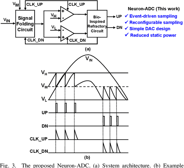 Figure 3 for A 97 fJ/Conversion Neuron-ADC with Reconfigurable Sampling and Static Power Reduction