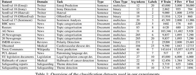 Figure 1 for Language Models for Text Classification: Is In-Context Learning Enough?