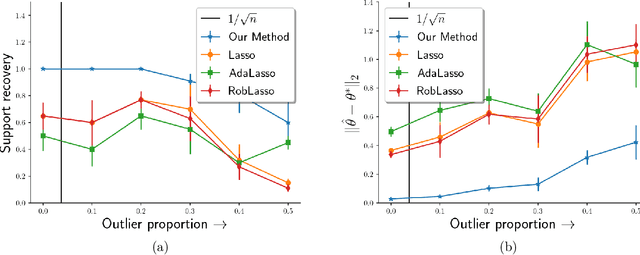 Figure 3 for Outlier-robust Estimation of a Sparse Linear Model Using Invexity