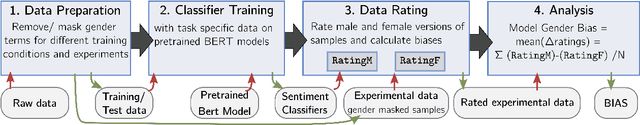 Figure 2 for Gender Bias in BERT -- Measuring and Analysing Biases through Sentiment Rating in a Realistic Downstream Classification Task