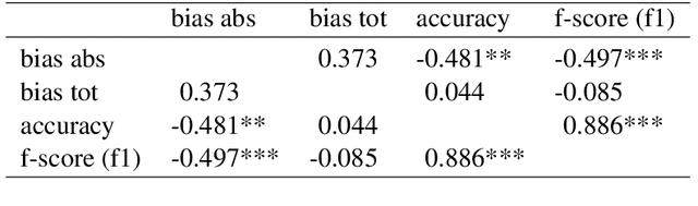 Figure 3 for Gender Bias in BERT -- Measuring and Analysing Biases through Sentiment Rating in a Realistic Downstream Classification Task