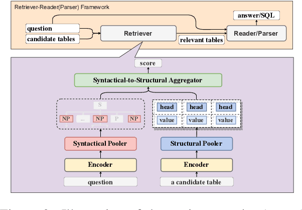 Figure 3 for Enhancing Open-Domain Table Question Answering via Syntax- and Structure-aware Dense Retrieval