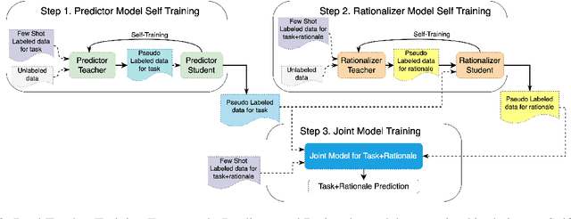 Figure 3 for Few Shot Rationale Generation using Self-Training with Dual Teachers