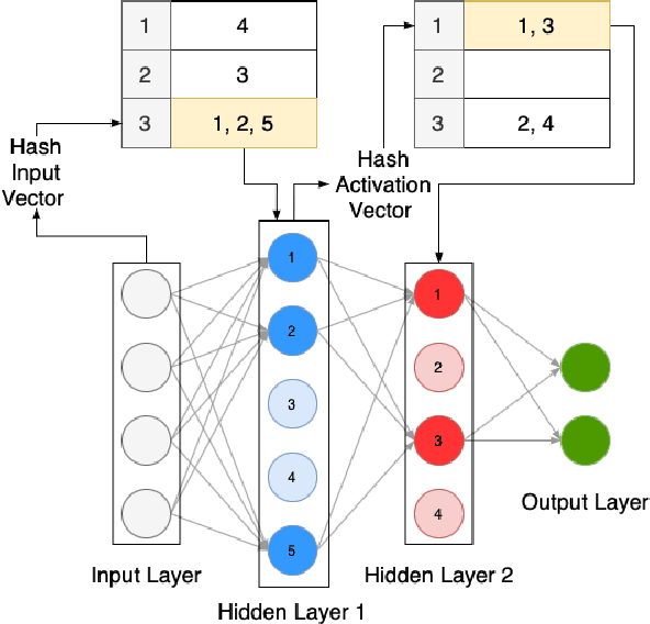 Figure 1 for BOLT: An Automated Deep Learning Framework for Training and Deploying Large-Scale Neural Networks on Commodity CPU Hardware