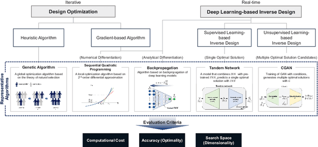 Figure 1 for Performance Comparison of Design Optimization and Deep Learning-based Inverse Design