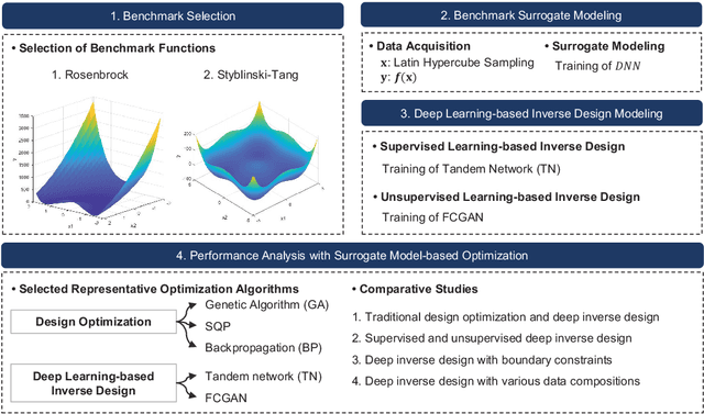 Figure 3 for Performance Comparison of Design Optimization and Deep Learning-based Inverse Design