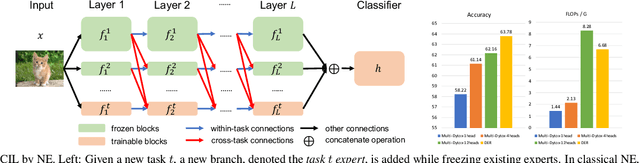 Figure 1 for Dense Network Expansion for Class Incremental Learning