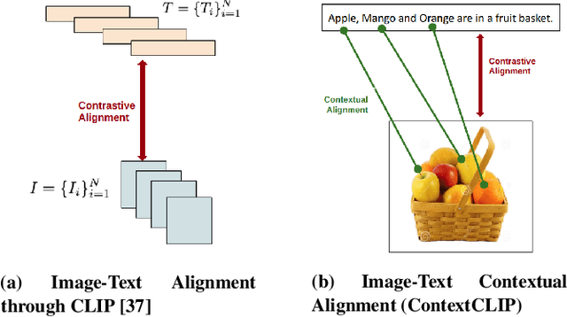Figure 3 for ContextCLIP: Contextual Alignment of Image-Text pairs on CLIP visual representations