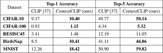 Figure 2 for ContextCLIP: Contextual Alignment of Image-Text pairs on CLIP visual representations
