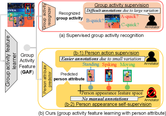 Figure 1 for Learning Group Activity Features Through Person Attribute Prediction