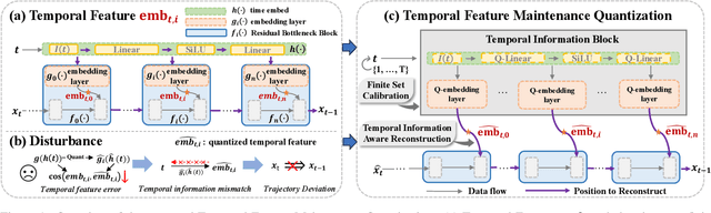 Figure 1 for TFMQ-DM: Temporal Feature Maintenance Quantization for Diffusion Models