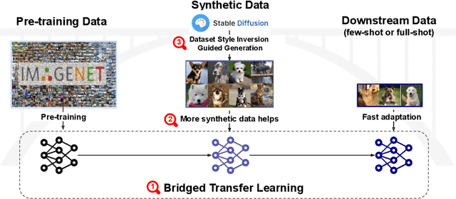 Figure 1 for Is Synthetic Image Useful for Transfer Learning? An Investigation into Data Generation, Volume, and Utilization