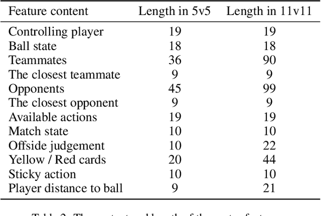 Figure 4 for Diversity is Strength: Mastering Football Full Game with Interactive Reinforcement Learning of Multiple AIs