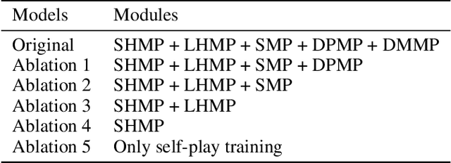 Figure 2 for Diversity is Strength: Mastering Football Full Game with Interactive Reinforcement Learning of Multiple AIs