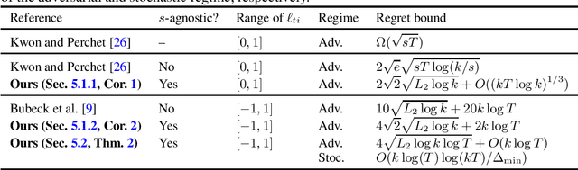 Figure 1 for Stability-penalty-adaptive Follow-the-regularized-leader: Sparsity, Game-dependency, and Best-of-both-worlds