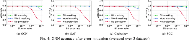 Figure 4 for Assessing and Analyzing the Resilience of Graph Neural Networks Against Hardware Faults