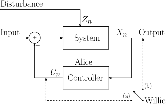 Figure 1 for Covertly Controlling a Linear System