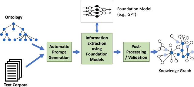 Figure 1 for Text2KGBench: A Benchmark for Ontology-Driven Knowledge Graph Generation from Text