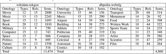 Figure 2 for Text2KGBench: A Benchmark for Ontology-Driven Knowledge Graph Generation from Text
