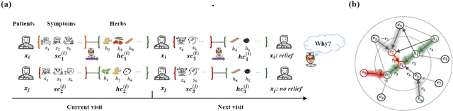 Figure 1 for Sequential Condition Evolved Interaction Knowledge Graph for Traditional Chinese Medicine Recommendation
