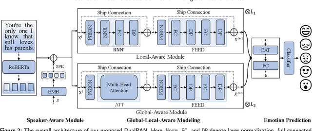 Figure 3 for A Dual-Stream Recurrence-Attention Network with Global-Local Awareness for Emotion Recognition in Textual Dialogue