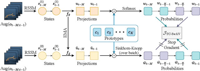 Figure 2 for Prototypical context-aware dynamics generalization for high-dimensional model-based reinforcement learning