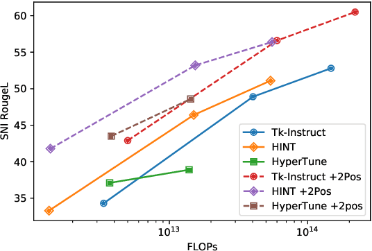 Figure 1 for HINT: Hypernetwork Instruction Tuning for Efficient Zero-Shot Generalisation