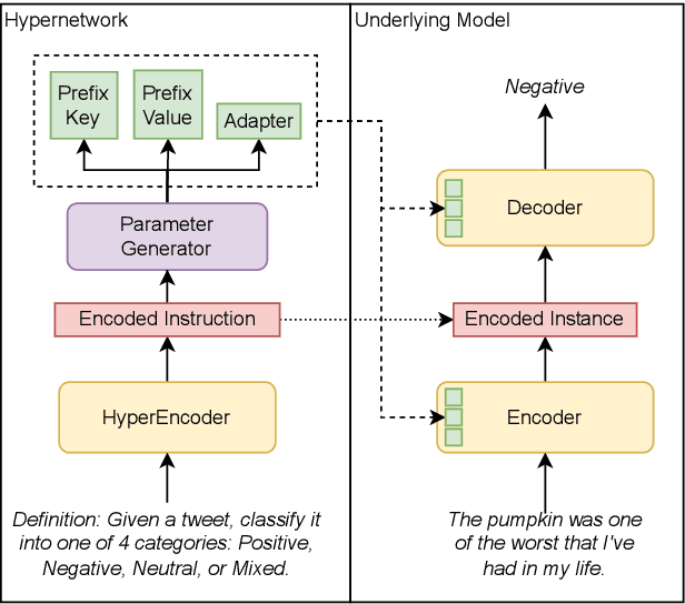Figure 3 for HINT: Hypernetwork Instruction Tuning for Efficient Zero-Shot Generalisation