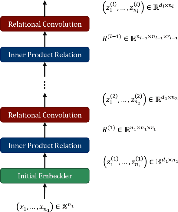 Figure 1 for Relational Convolutional Networks: A framework for learning representations of hierarchical relations