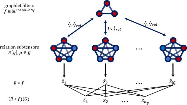 Figure 3 for Relational Convolutional Networks: A framework for learning representations of hierarchical relations