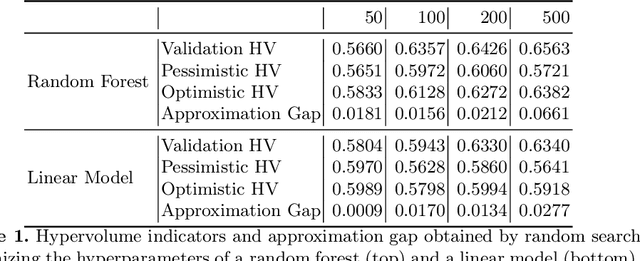 Figure 2 for Mind the Gap: Measuring Generalization Performance Across Multiple Objectives