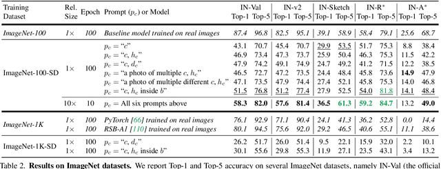 Figure 4 for Fake it till you make it: Learning(s) from a synthetic ImageNet clone