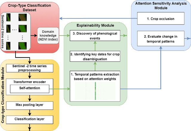 Figure 1 for Exploring Self-Attention for Crop-type Classification Explainability