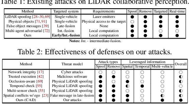 Figure 2 for On Data Fabrication in Collaborative Vehicular Perception: Attacks and Countermeasures