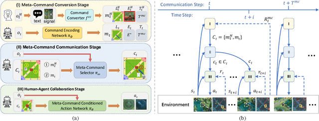 Figure 3 for Towards Effective and Interpretable Human-Agent Collaboration in MOBA Games: A Communication Perspective