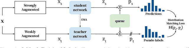 Figure 1 for Q-Match: Self-Supervised Learning by Matching Distributions Induced by a Queue