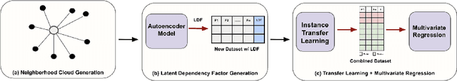 Figure 1 for Transfer Learning via Latent Dependency Factor for Estimating PM 2.5